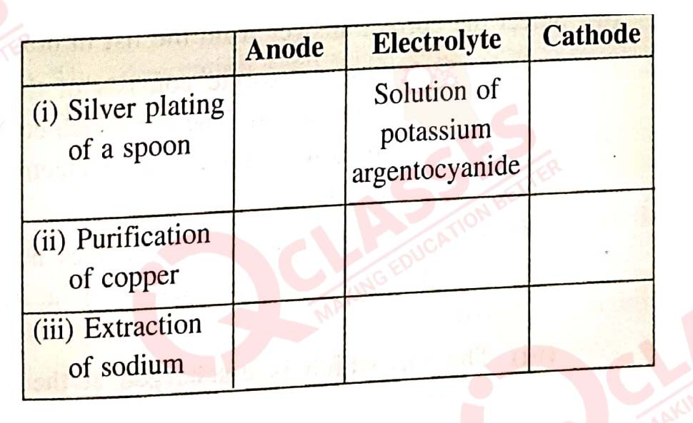 Class10 ICSE Chemistry Chapter Electrolysis