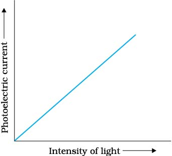 Class 12 ISC Physics Important Notes Chapter Photoelectric Effect